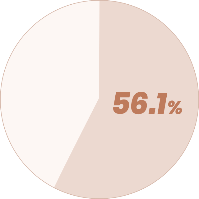 有給休暇 平均取得率グラフ